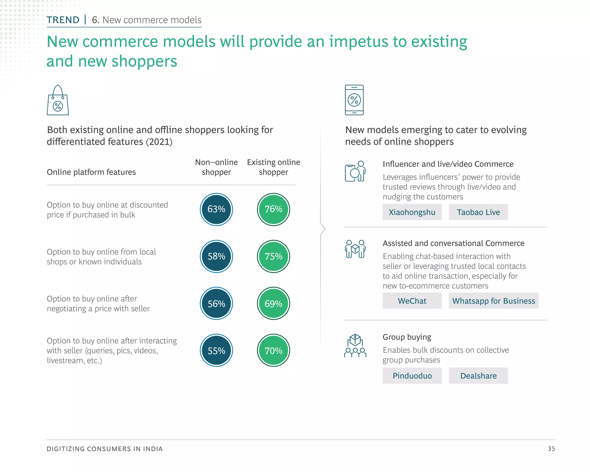 DIGITIZING CONSUMERS IN INDIA 35
New commerce models will provide an impetus to existing
and new shoppers
Both existing online and offline shoppers looking for
differentiated features (2021)
New models emerging to cater to evolving
needs of online shoppers
Online platform features
Non–online
shopper
Existing online
shopper
63%
58%
56%
76%
75%
69%
55% 70%
Option to buy online at discounted
price if purchased in bulk
Option to buy online from local
shops or known individuals
Option to buy online after
negotiating a price with seller
Option to buy online after interacting
with seller (queries, pics, videos,
livestream, etc.)
Influencer and live/video Commerce
Leverages influencers’ power to provide
trusted reviews through live/video and
nudging the customers
Xiaohongshu Taobao Live
WeChat Whatsapp for Business
Assisted and conversational Commerce
Enabling chat-based interaction with
seller or leveraging trusted local contacts
to aid online transaction, especially for
new to-ecommerce customers
Pinduoduo Dealshare
Group buying
Enables bulk discounts on collective
group purchases
TREND 6. New commerce models
 