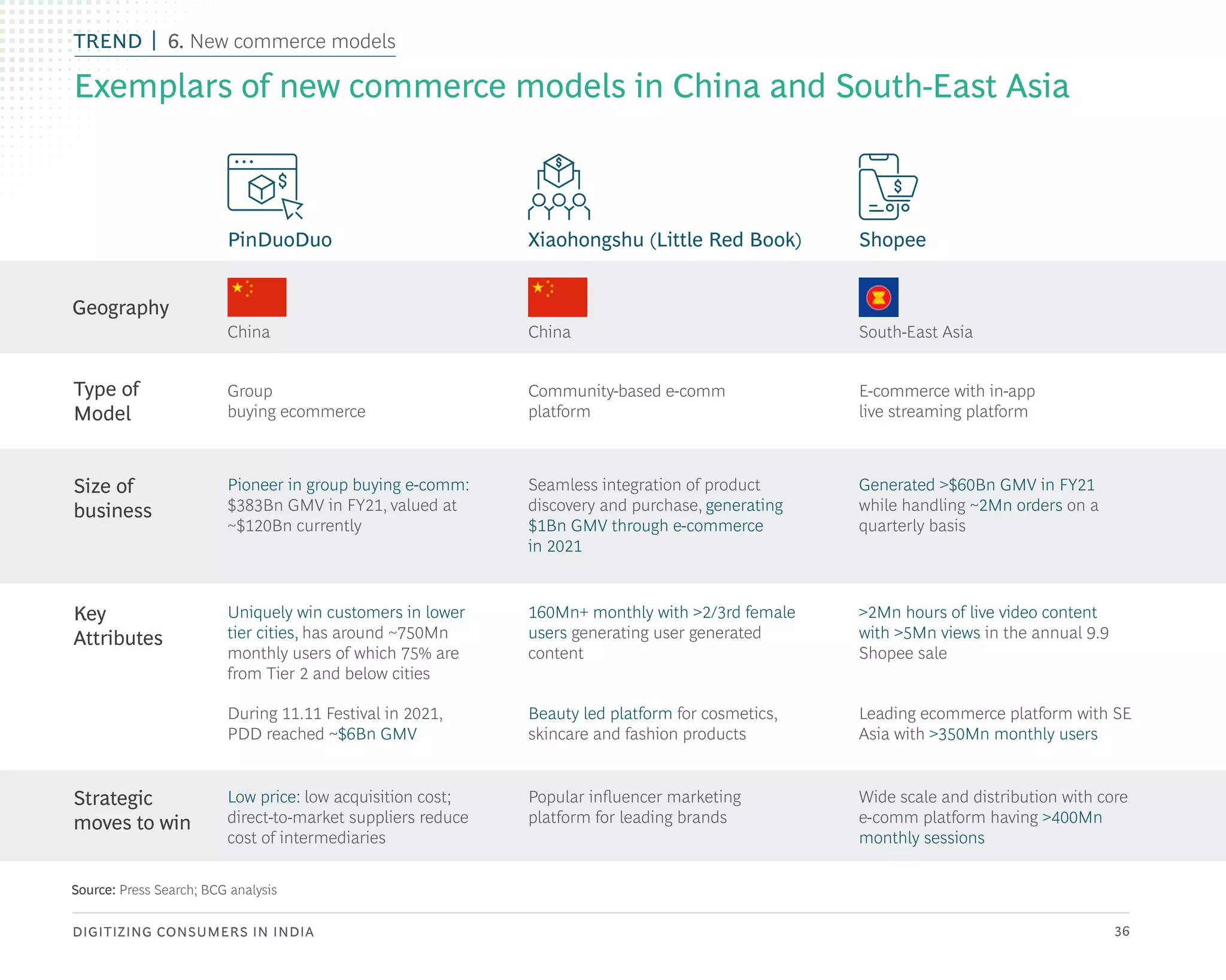 DIGITIZING CONSUMERS IN INDIA 36
Source: Press Search; BCG analysis
Group
buying ecommerce
China China South-East Asia
PinDuoDuo
Type of
Model
Geography
Size of
business
Key
Attributes
Strategic
moves to win
Community-based e-comm
platform
Xiaohongshu (Little Red Book)
E-commerce with in-app
live streaming platform
Shopee
Beauty led platform for cosmetics,
skincare and fashion products
Leading ecommerce platform with SE
Asia with >350Mn monthly users
160Mn+ monthly with >2/3rd female
users generating user generated
content
Generated >$60Bn GMV in FY21
while handling ~2Mn orders on a
quarterly basis
Seamless integration of product
discovery and purchase, generating
$1Bn GMV through e-commerce
in 2021
>2Mn hours of live video content
with >5Mn views in the annual 9.9
Shopee sale
Popular influencer marketing
platform for leading brands
Wide scale and distribution with core
e-comm platform having >400Mn
monthly sessions
Pioneer in group buying e-comm:
$383Bn GMV in FY21, valued at
~$120Bn currently
Uniquely win customers in lower
tier cities, has around ~750Mn
monthly users of which 75% are
from Tier 2 and below cities
Low price: low acquisition cost;
direct-to-market suppliers reduce
cost of intermediaries
During 11.11 Festival in 2021,
PDD reached ~$6Bn GMV
Exemplars of new commerce models in China and South-East Asia
TREND 6. New commerce models
 