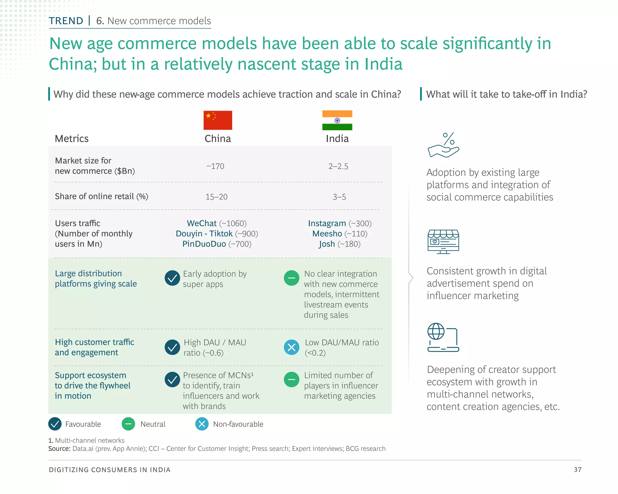 DIGITIZING CONSUMERS IN INDIA 37
New age commerce models have been able to scale significantly in
China; but in a relatively nascent stage in India
1. Multi-channel networks
Source: Data.ai (prev. App Annie); CCI – Center for Customer Insight; Press search; Expert interviews; BCG research
Why did these new-age commerce models achieve traction and scale in China?
Metrics China India
What will it take to take-off in India?
Adoption by existing large
platforms and integration of
social commerce capabilities
Consistent growth in digital
advertisement spend on
influencer marketing
Deepening of creator support
ecosystem with growth in
multi-channel networks,
content creation agencies, etc.
Market size for
new commerce ($Bn)
Share of online retail (%)
Users traffic
(Number of monthly
users in Mn)
~170
15–20
WeChat (~1060)
Douyin - Tiktok (~900)
PinDuoDuo (~700)
2–2.5
3–5
Instagram (~300)
Meesho (~110)
Josh (~180)
Large distribution
platforms giving scale
High customer traffic
and engagement
Support ecosystem
to drive the flywheel
in motion
High DAU / MAU
ratio (~0.6)
Presence of MCNs1
to identify, train
influencers and work
with brands
Low DAU/MAU ratio
(<0.2)
Limited number of
players in influencer
marketing agencies
+
+
Early adoption by
super apps
No clear integration
with new commerce
models, intermittent
livestream events
during sales
Favourable Neutral Non-favourable
TREND 6. New commerce models
 
