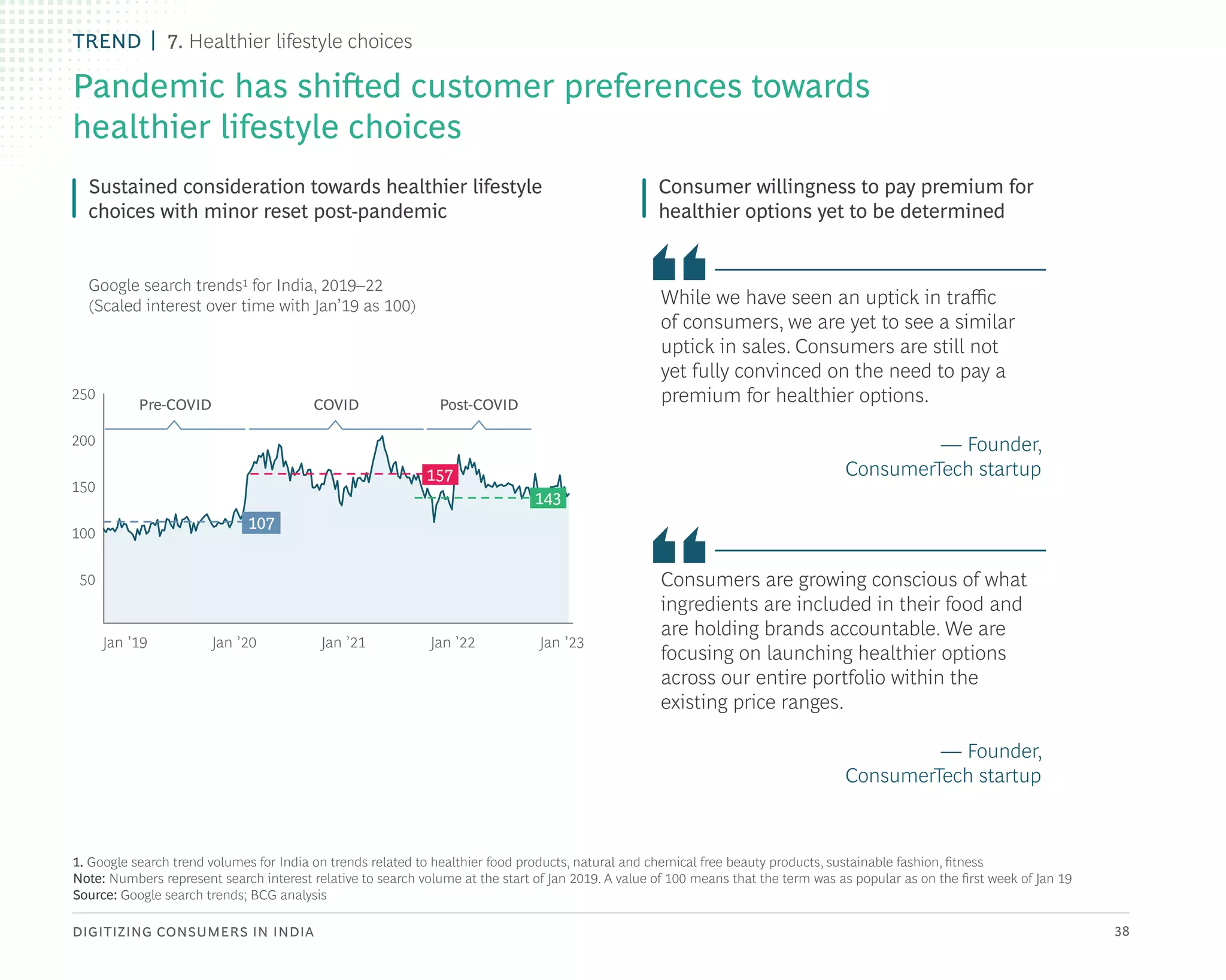 DIGITIZING CONSUMERS IN INDIA 38
1. Google search trend volumes for India on trends related to healthier food products, natural and chemical free beauty products, sustainable fashion, fitness
Note: Numbers represent search interest relative to search volume at the start of Jan 2019. A value of 100 means that the term was as popular as on the first week of Jan 19
Source: Google search trends; BCG analysis
Pandemic has shifted customer preferences towards
healthier lifestyle choices
Google search trends1 for India, 2019–22
(Scaled interest over time with Jan’19 as 100)
Sustained consideration towards healthier lifestyle
choices with minor reset post-pandemic
Consumer willingness to pay premium for
healthier options yet to be determined
3
1
8
While we have seen an uptick in traffic
of consumers, we are yet to see a similar
uptick in sales. Consumers are still not
yet fully convinced on the need to pay a
premium for healthier options.
— Founder,
ConsumerTech startup
Consumers are growing conscious of what
ingredients are included in their food and
are holding brands accountable. We are
focusing on launching healthier options
across our entire portfolio within the
existing price ranges.
— Founder,
ConsumerTech startup
Pre-COVID COVID Post-COVID
150
200
250
100
50
Jan ’19 Jan ’20 Jan ’21 Jan ’22 Jan ’23
107
157
143
TREND 7. Healthier lifestyle choices
 