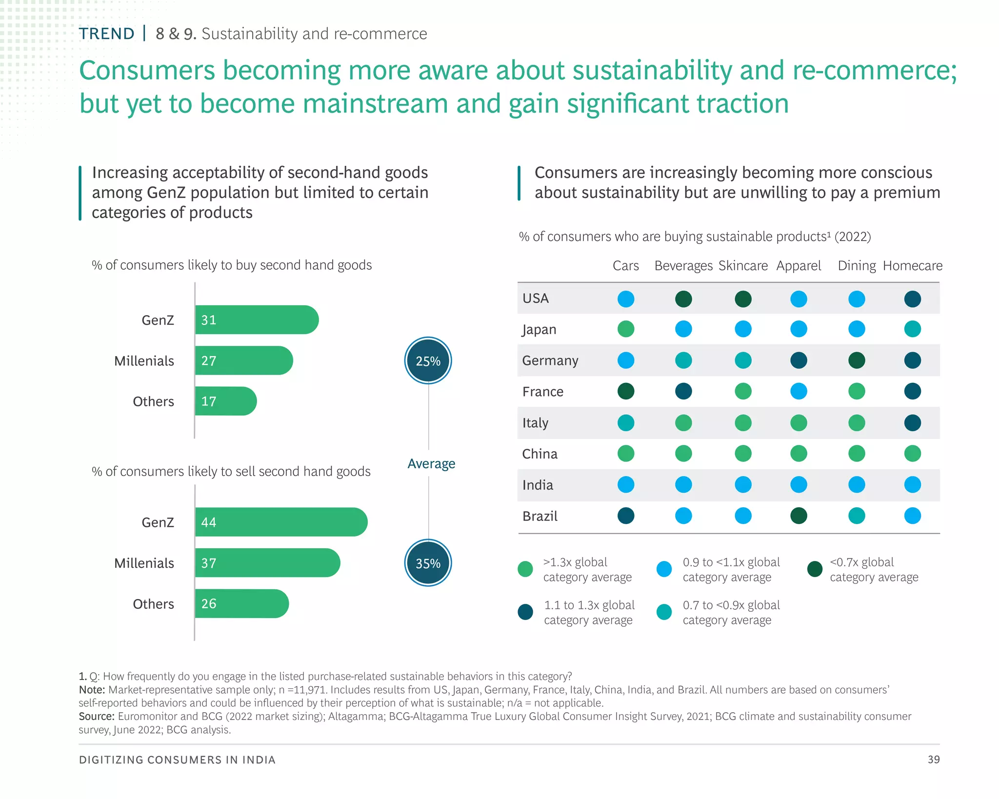 DIGITIZING CONSUMERS IN INDIA 39
Consumers becoming more aware about sustainability and re-commerce;
but yet to become mainstream and gain significant traction
1. Q: How frequently do you engage in the listed purchase-related sustainable behaviors in this category?
Note: Market-representative sample only; n =11,971. Includes results from US, Japan, Germany, France, Italy, China, India, and Brazil. All numbers are based on consumers’
self-reported behaviors and could be influenced by their perception of what is sustainable; n/a = not applicable.
Source: Euromonitor and BCG (2022 market sizing); Altagamma; BCG-Altagamma True Luxury Global Consumer Insight Survey, 2021; BCG climate and sustainability consumer
survey, June 2022; BCG analysis.
Increasing acceptability of second-hand goods
among GenZ population but limited to certain
categories of products
Consumers are increasingly becoming more conscious
about sustainability but are unwilling to pay a premium
31
GenZ
27
Millenials
17
Others
44
GenZ
37
Millenials
26
Others
% of consumers likely to buy second hand goods
% of consumers likely to sell second hand goods
35%
25%
Average
% of consumers who are buying sustainable products1 (2022)
USA
Japan
Germany
France
Italy
China
India
Brazil
Cars Beverages Skincare Apparel Dining Homecare
>1.3x global
category average
0.9 to <1.1x global
category average
1.1 to 1.3x global
category average
0.7 to <0.9x global
category average
<0.7x global
category average
TREND 8 & 9. Sustainability and re-commerce
 