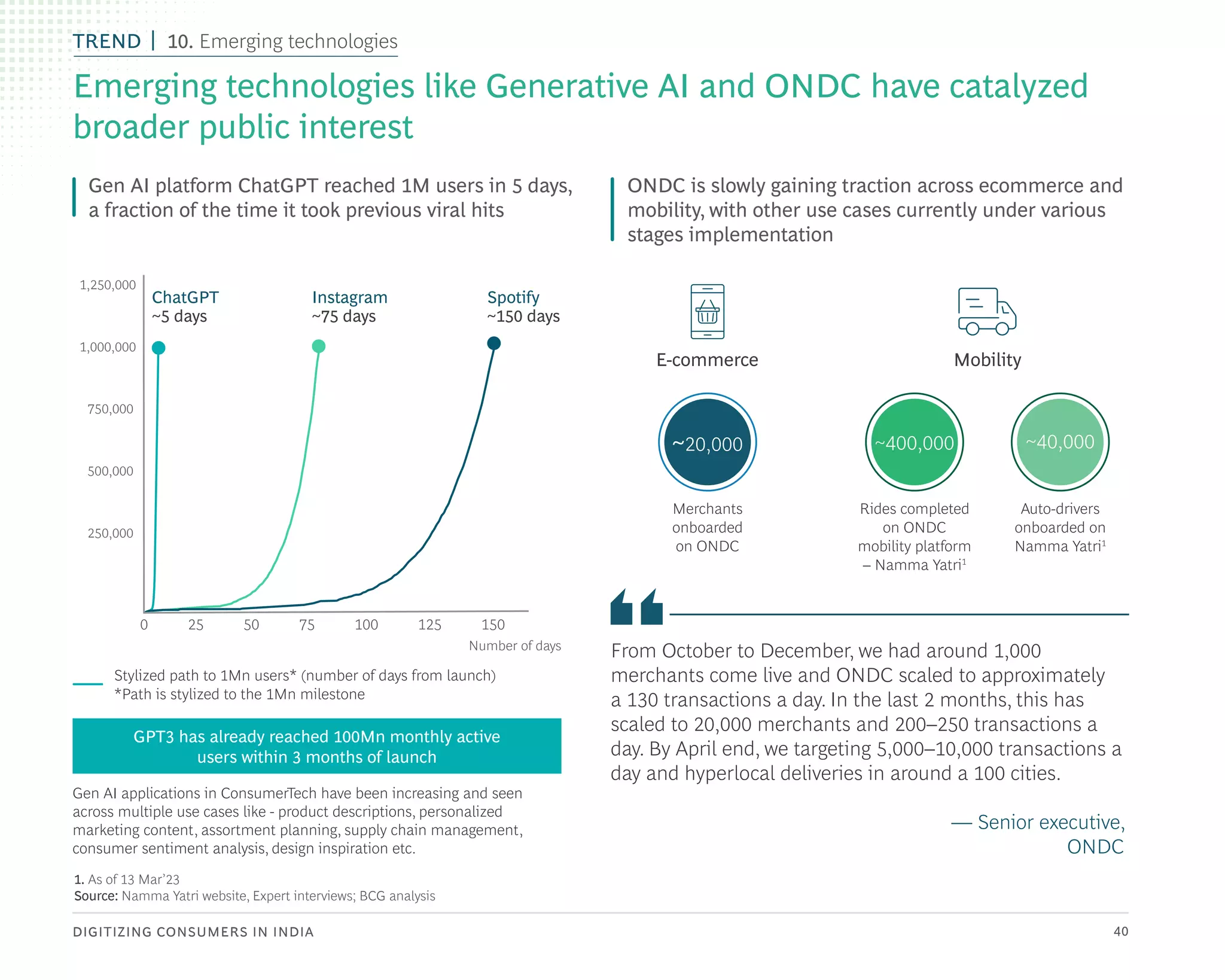 DIGITIZING CONSUMERS IN INDIA 40
Emerging technologies like Generative AI and ONDC have catalyzed
broader public interest
1. As of 13 Mar’23
Source: Namma Yatri website, Expert interviews; BCG analysis
Gen AI platform ChatGPT reached 1M users in 5 days,
a fraction of the time it took previous viral hits
ONDC is slowly gaining traction across ecommerce and
mobility, with other use cases currently under various
stages implementation
~20,000 ~400,000 ~40,000
Merchants
onboarded
on ONDC
Rides completed
on ONDC
mobility platform
– Namma Yatri1
Auto-drivers
onboarded on
Namma Yatri1
GPT3 has already reached 100Mn monthly active
users within 3 months of launch
1,250,000
1,000,000
750,000
500,000
250,000
0 25 50 75 100 125 150
Stylized path to 1Mn users* (number of days from launch)
*Path is stylized to the 1Mn milestone
Gen AI applications in ConsumerTech have been increasing and seen
across multiple use cases like - product descriptions, personalized
marketing content, assortment planning, supply chain management,
consumer sentiment analysis, design inspiration etc.
Number of days
ChatGPT
~5 days
Instagram
~75 days
Spotify
~150 days
E-commerce Mobility
From October to December, we had around 1,000
merchants come live and ONDC scaled to approximately
a 130 transactions a day. In the last 2 months, this has
scaled to 20,000 merchants and 200–250 transactions a
day. By April end, we targeting 5,000–10,000 transactions a
day and hyperlocal deliveries in around a 100 cities.
— Senior executive,
ONDC
TREND 10. Emerging technologies
 