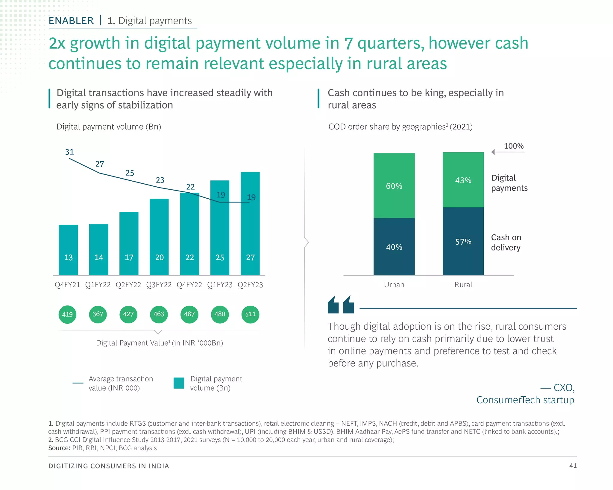 DIGITIZING CONSUMERS IN INDIA 41
2x growth in digital payment volume in 7 quarters, however cash
continues to remain relevant especially in rural areas
1. Digital payments include RTGS (customer and inter-bank transactions), retail electronic clearing – NEFT, IMPS, NACH (credit, debit and APBS), card payment transactions (excl.
cash withdrawal), PPI payment transactions (excl. cash withdrawal), UPI (including BHIM & USSD), BHIM Aadhaar Pay, AePS fund transfer and NETC (linked to bank accounts).;
2. BCG CCI Digital Influence Study 2013-2017, 2021 surveys (N = 10,000 to 20,000 each year, urban and rural coverage);
Source: PIB, RBI; NPCI; BCG analysis
Digital transactions have increased steadily with
early signs of stabilization
Cash continues to be king, especially in
rural areas
Though digital adoption is on the rise, rural consumers
continue to rely on cash primarily due to lower trust
in online payments and preference to test and check
before any purchase.
— CXO,
ConsumerTech startup
COD order share by geographies2
(2021)
43%
Rural
57%
60%
Urban
40%
Digital
payments
Cash on
delivery
100%
Digital payment volume (Bn)
419 367 427 463 487 480 511
Q4FY21 Q1FY22 Q2FY22 Q3FY22 Q4FY22 Q1FY23 Q2FY23
Digital Payment Value1
(in INR ‘000Bn)
13 14 17 20 22 25 27
19 19
22
23
25
27
31
Digital payment
volume (Bn)
Average transaction
value (INR 000)
ENABLER 1. Digital payments
 