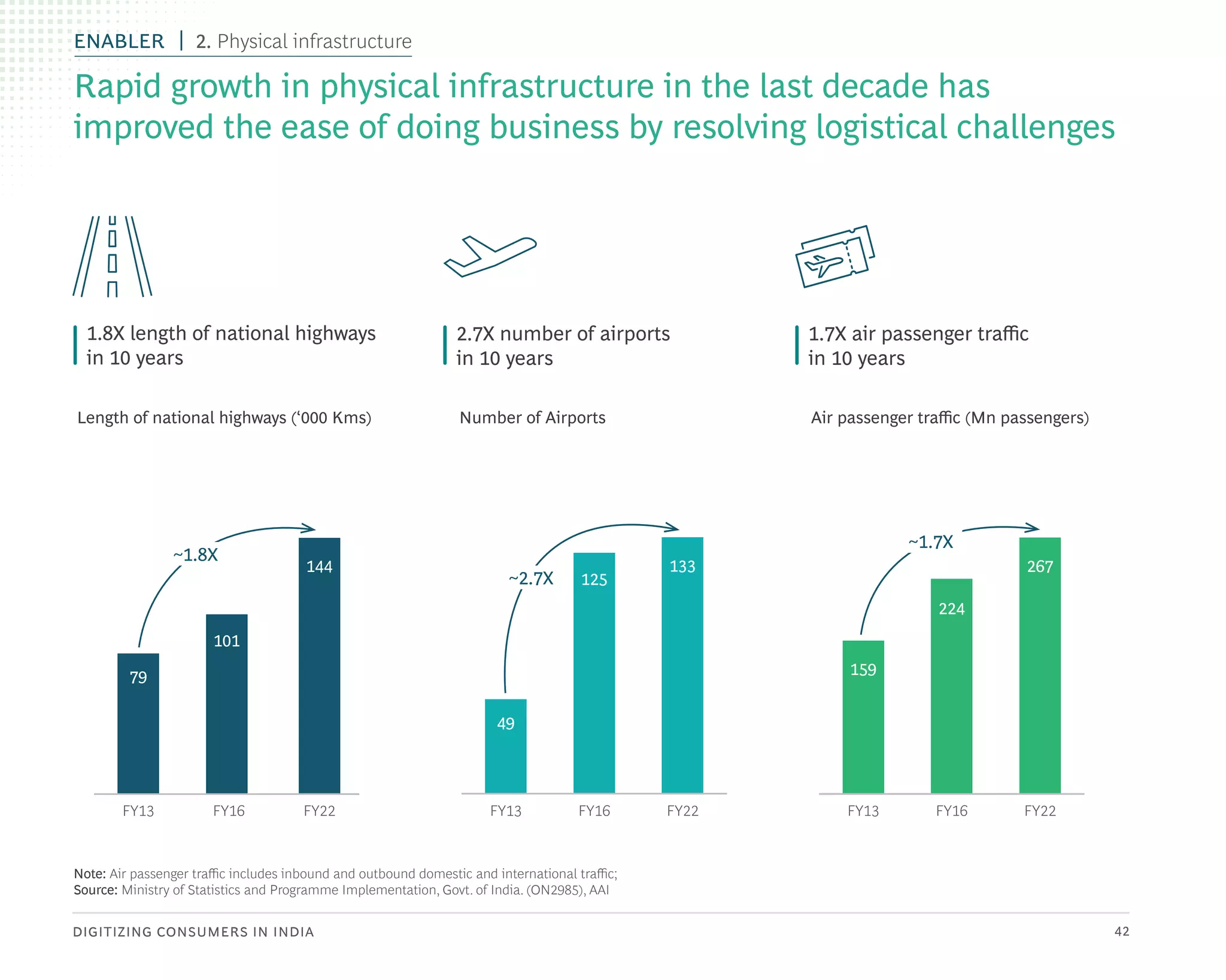 DIGITIZING CONSUMERS IN INDIA 42
Rapid growth in physical infrastructure in the last decade has
improved the ease of doing business by resolving logistical challenges
Air passenger traffic (Mn passengers)
1.7X air passenger traffic
in 10 years
Number of Airports
2.7X number of airports
in 10 years
Length of national highways (‘000 Kms)
FY13 FY13 FY13
FY16 FY16 FY16
FY22 FY22 FY22
1.8X length of national highways
in 10 years
Note: Air passenger traffic includes inbound and outbound domestic and international traffic;
Source: Ministry of Statistics and Programme Implementation, Govt. of India. (ON2985), AAI
159
224
267
79
101
144
49
125
133
~1.8X
~1.7X
~2.7X
ENABLER 2. Physical infrastructure
 