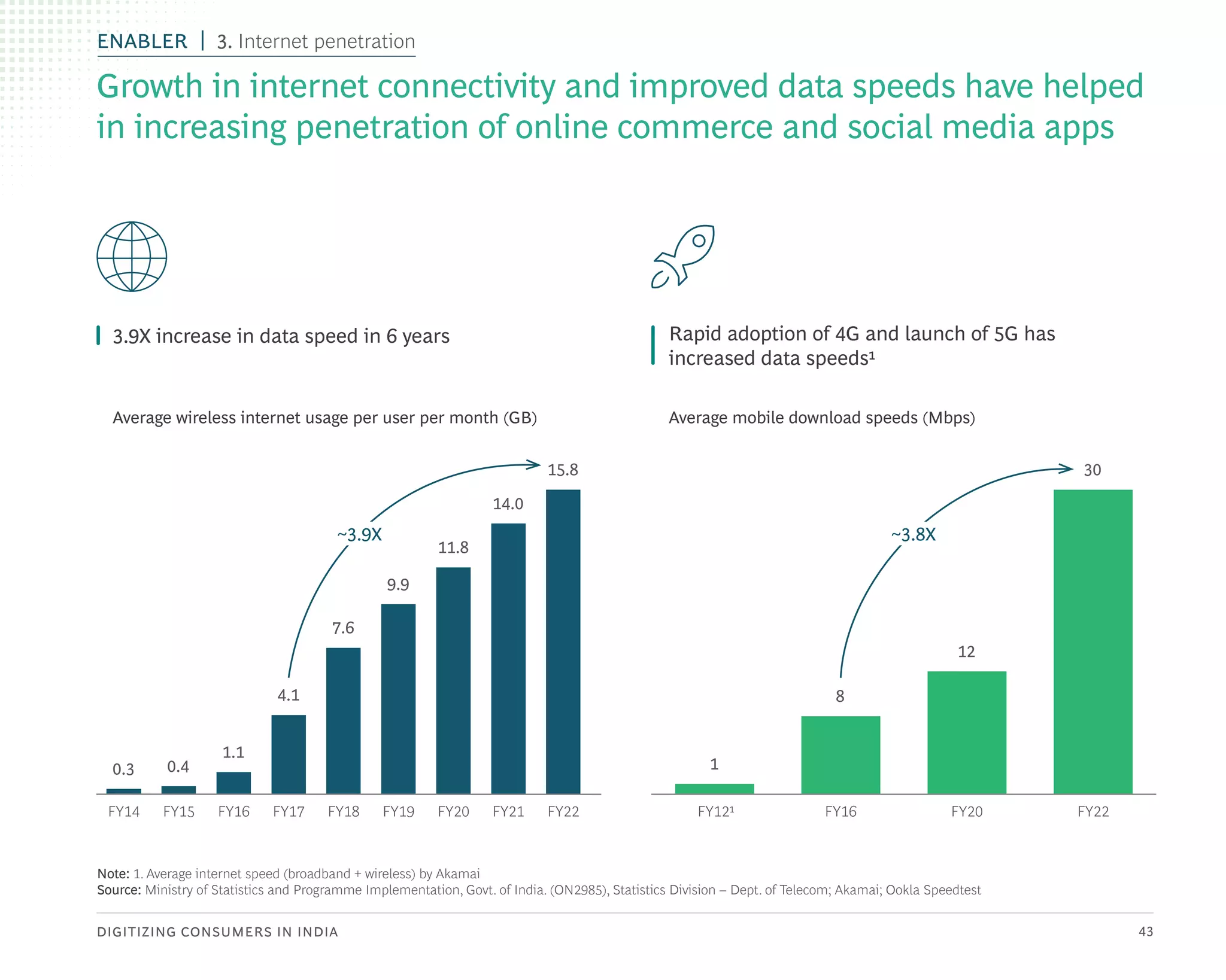 DIGITIZING CONSUMERS IN INDIA 43
Growth in internet connectivity and improved data speeds have helped
in increasing penetration of online commerce and social media apps
Average wireless internet usage per user per month (GB) Average mobile download speeds (Mbps)
3.9X increase in data speed in 6 years Rapid adoption of 4G and launch of 5G has
increased data speeds1
FY21
12
FY22
30
FY19 FY22
FY18
1
FY15 FY16
FY20
8
FY17 FY20
FY16
FY14 FY121
14.0
15.8
4.1
9.9
0.4
11.8
1.1
7.6
0.3
Note: 1. Average internet speed (broadband + wireless) by Akamai
Source: Ministry of Statistics and Programme Implementation, Govt. of India. (ON2985), Statistics Division – Dept. of Telecom; Akamai; Ookla Speedtest
~3.9X ~3.8X
ENABLER 3. Internet penetration
 