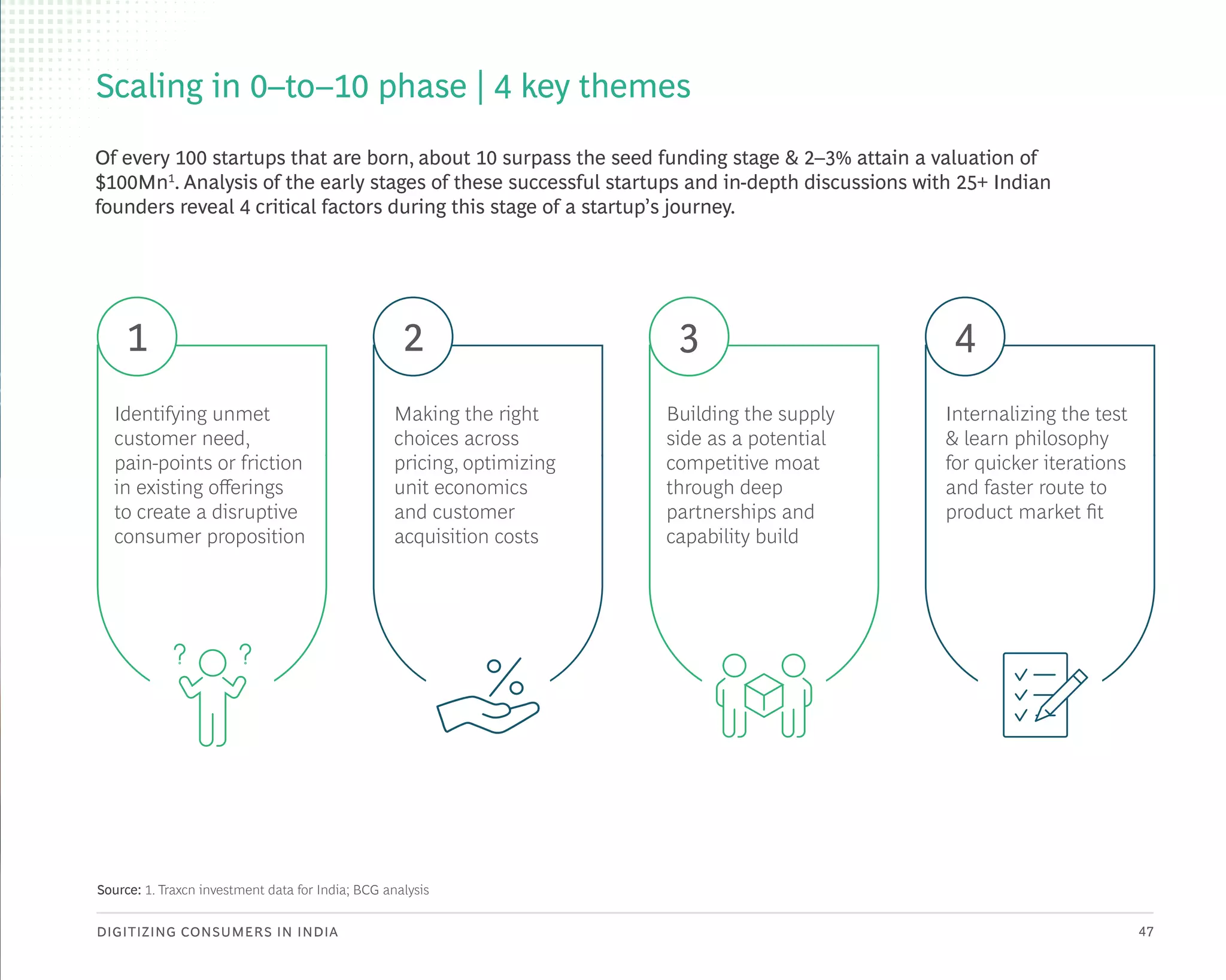 DIGITIZING CONSUMERS IN INDIA 47
Scaling in 0–to–10 phase | 4 key themes
Of every 100 startups that are born, about 10 surpass the seed funding stage & 2–3% attain a valuation of
$100Mn1
. Analysis of the early stages of these successful startups and in-depth discussions with 25+ Indian
founders reveal 4 critical factors during this stage of a startup’s journey.
Identifying unmet
customer need,
pain-points or friction
in existing offerings
to create a disruptive
consumer proposition
1
Making the right
choices across
pricing, optimizing
unit economics
and customer
acquisition costs
2
Building the supply
side as a potential
competitive moat
through deep
partnerships and
capability build
3
Internalizing the test
& learn philosophy
for quicker iterations
and faster route to
product market fit
4
Source: 1. Traxcn investment data for India; BCG analysis
 