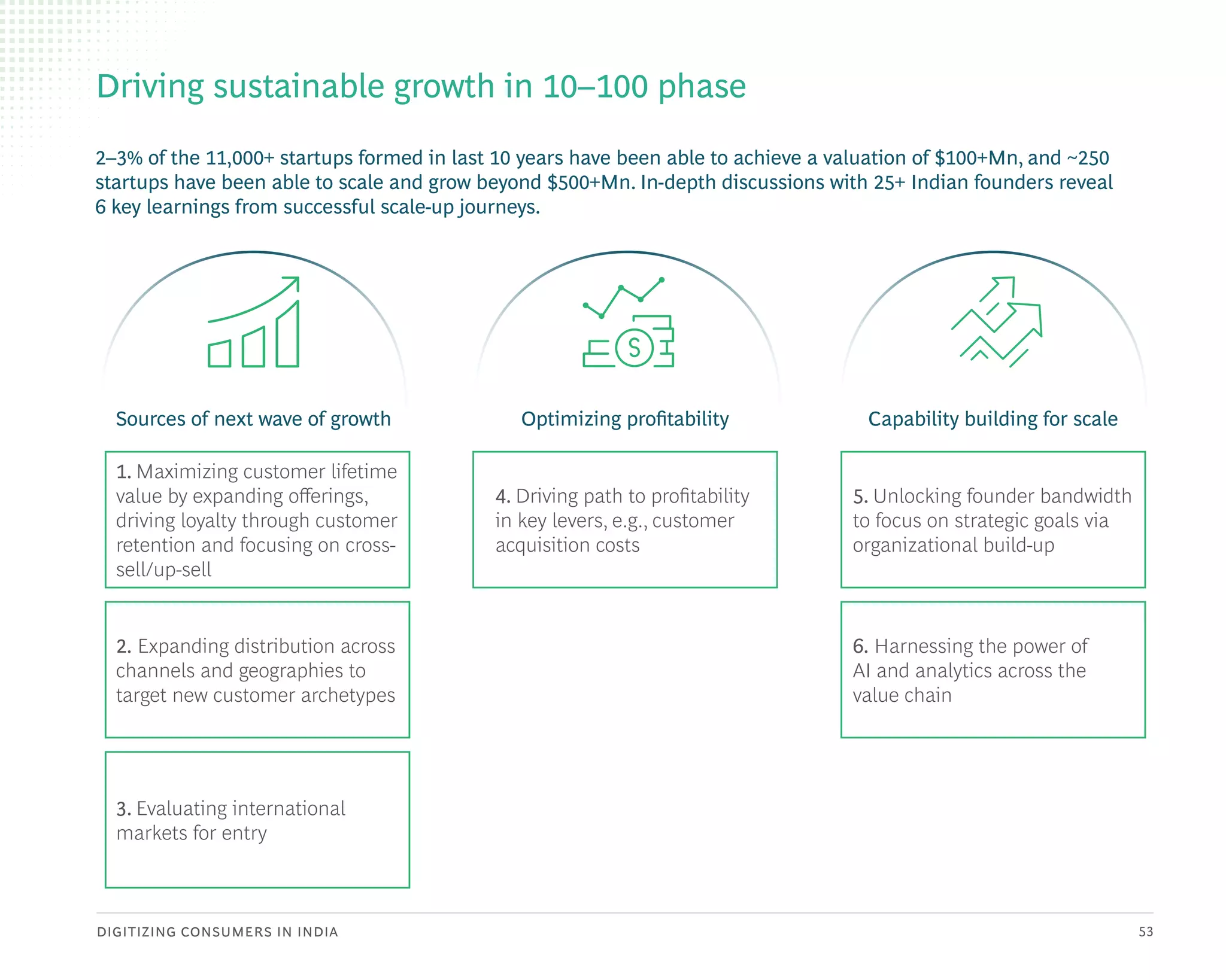 DIGITIZING CONSUMERS IN INDIA 53
Driving sustainable growth in 10–100 phase
2–3% of the 11,000+ startups formed in last 10 years have been able to achieve a valuation of $100+Mn, and ~250
startups have been able to scale and grow beyond $500+Mn. In-depth discussions with 25+ Indian founders reveal
6 key learnings from successful scale-up journeys.
1. Maximizing customer lifetime
value by expanding offerings,
driving loyalty through customer
retention and focusing on cross-
sell/up-sell
3. Evaluating international
markets for entry
2. Expanding distribution across
channels and geographies to
target new customer archetypes
Sources of next wave of growth Optimizing profitability
4. Driving path to profitability
in key levers, e.g., customer
acquisition costs
5. Unlocking founder bandwidth
to focus on strategic goals via
organizational build-up
6. Harnessing the power of
AI and analytics across the
value chain
Capability building for scale
 
