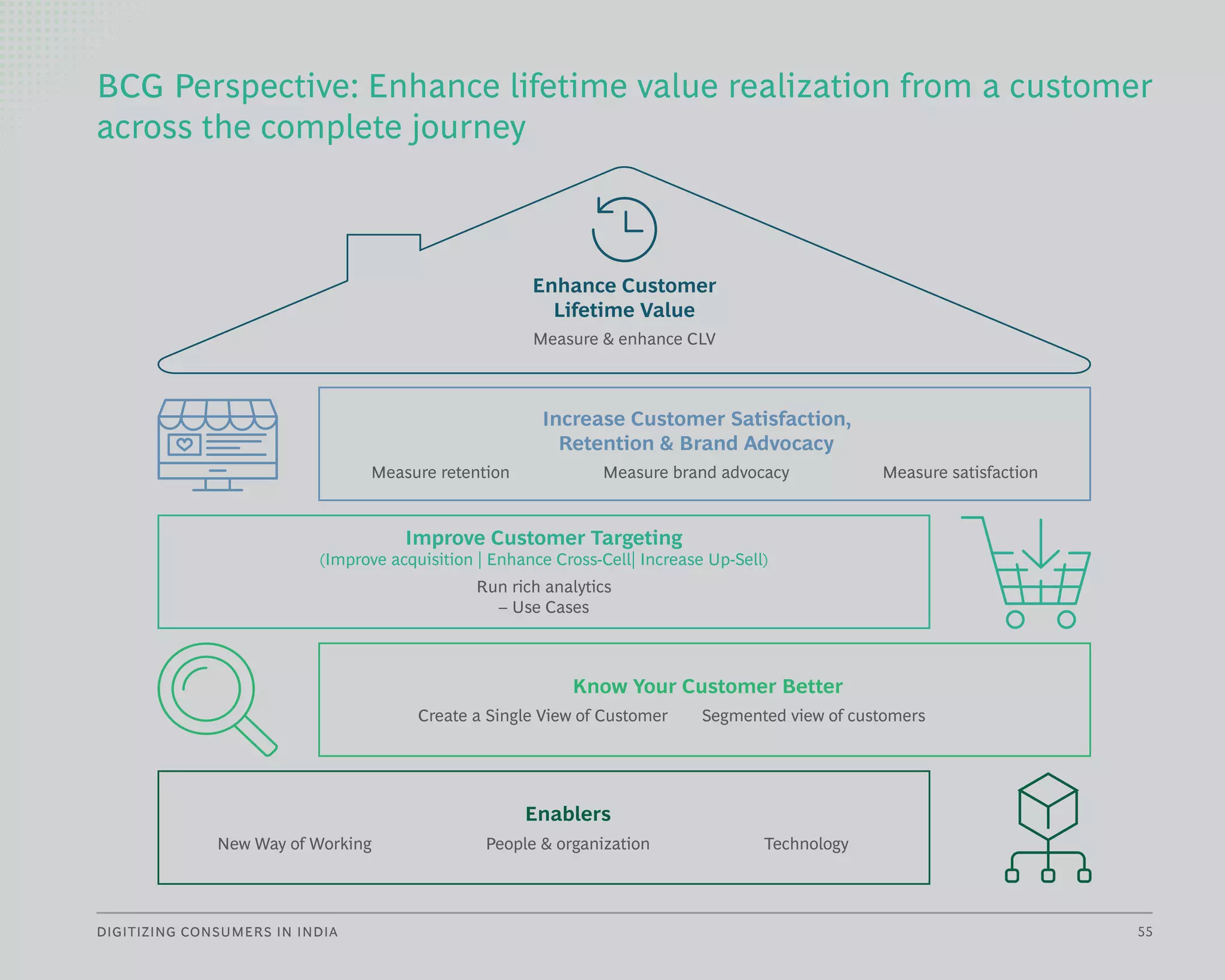 55
DIGITIZING CONSUMERS IN INDIA
BCG Perspective: Enhance lifetime value realization from a customer
across the complete journey
Measure & enhance CLV
Know Your Customer Better
Segmented view of customers
Create a Single View of Customer
Improve Customer Targeting
(Improve acquisition | Enhance Cross-Cell| Increase Up-Sell)
Run rich analytics
– Use Cases
Enablers
People & organization Technology
New Way of Working
Enhance Customer
Lifetime Value
Measure brand advocacy Measure satisfaction
Measure retention
Increase Customer Satisfaction,
Retention & Brand Advocacy
 