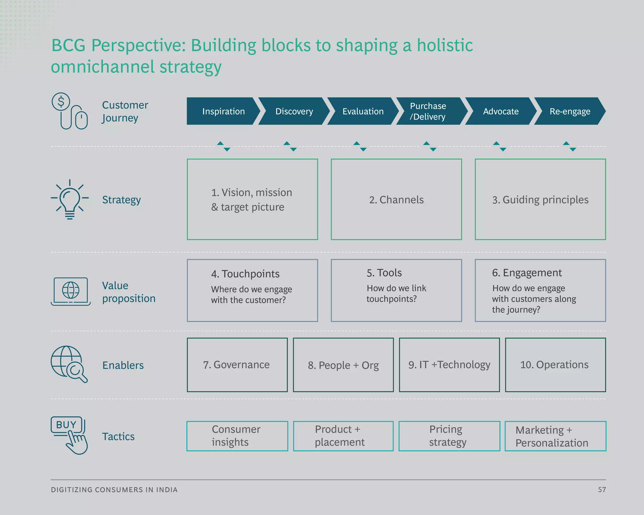 57
DIGITIZING CONSUMERS IN INDIA
BCG Perspective: Building blocks to shaping a holistic
omnichannel strategy
Inspiration Discovery Evaluation
Purchase
/Delivery
Advocate Re-engage
Customer
Journey
1. Vision, mission
& target picture
Strategy
4. Touchpoints
Where do we engage
with the customer?
Value
proposition
7. Governance 8. People + Org 9. IT +Technology 10. Operations
Enablers
Consumer
insights
Product +
placement
Pricing
strategy
Marketing +
Personalization
Tactics
5. Tools
How do we link
touchpoints?
6. Engagement
How do we engage
with customers along
the journey?
2. Channels 3. Guiding principles
 