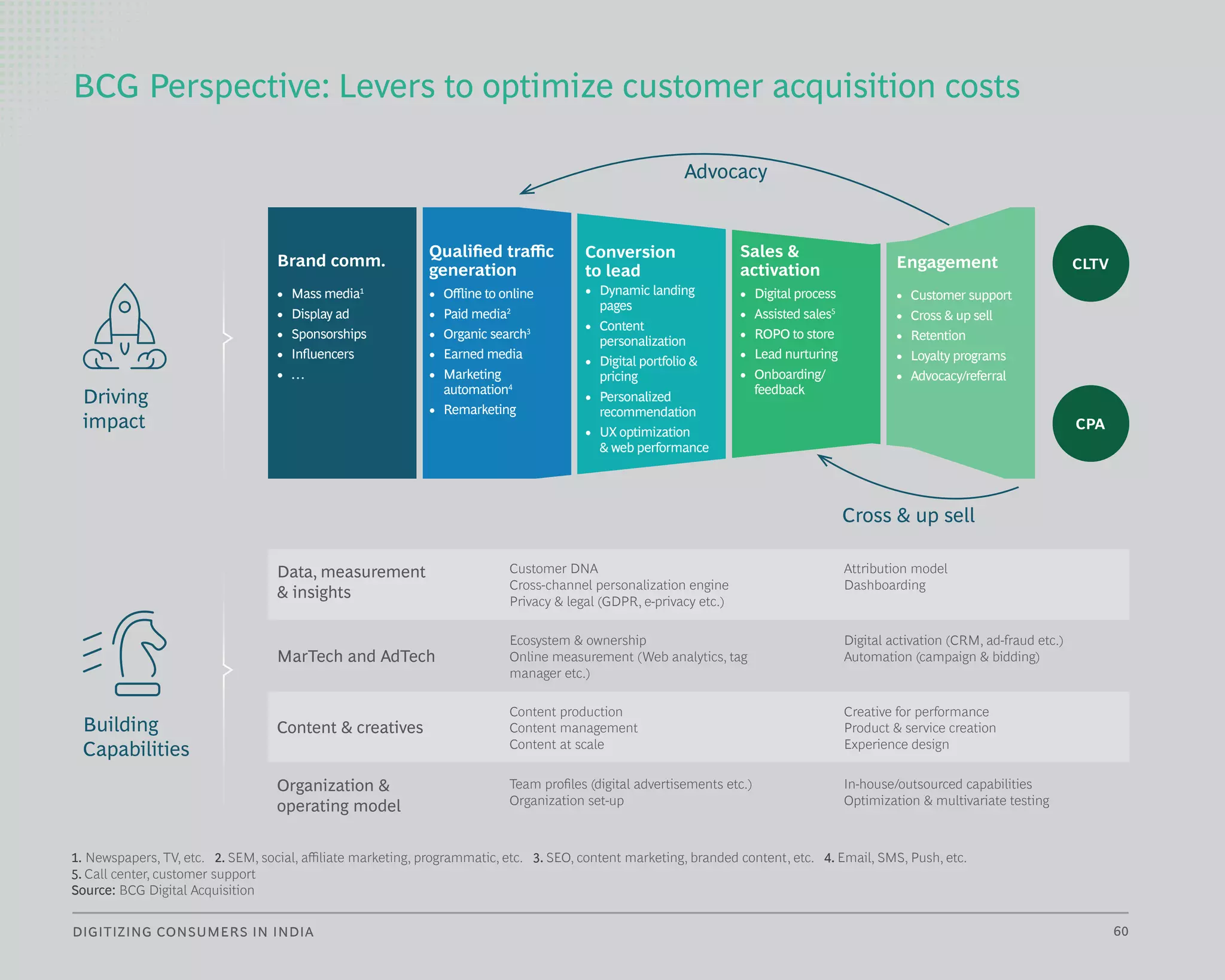 60
DIGITIZING CONSUMERS IN INDIA
Organization &
operating model
Team profiles (digital advertisements etc.)
Organization set-up
In-house/outsourced capabilities
Optimization & multivariate testing
Brand comm.
Qualified traffic
generation
Conversion
to lead
Sales &
activation Engagement
• Mass media1
• Display ad
• Sponsorships
• Influencers
• …
• Offline to online
• Paid media2
• Organic search3
• Earned media
• Marketing
automation4
• Remarketing
• Dynamic landing
pages
• Content
personalization
• Digital portfolio &
pricing
• Personalized
recommendation
• UX optimization
& web performance
• Digital process
• Assisted sales5
• ROPO to store
• Lead nurturing
• Onboarding/
feedback
• Customer support
• Cross & up sell
• Retention
• Loyalty programs
• Advocacy/referral
Advocacy
Cross & up sell
CLTV
CPA
1. Newspapers, TV, etc. 2. SEM, social, affiliate marketing, programmatic, etc. 3. SEO, content marketing, branded content, etc. 4. Email, SMS, Push, etc.
5. Call center, customer support
Source: BCG Digital Acquisition
Data, measurement
& insights
Customer DNA
Cross-channel personalization engine
Privacy & legal (GDPR, e-privacy etc.)
Attribution model
Dashboarding
MarTech and AdTech
Ecosystem & ownership
Online measurement (Web analytics, tag
manager etc.)
Digital activation (CRM, ad-fraud etc.)
Automation (campaign & bidding)
Content & creatives
Content production
Content management
Content at scale
Creative for performance
Product & service creation
Experience design
Driving
impact
Building
Capabilities
BCG Perspective: Levers to optimize customer acquisition costs
 