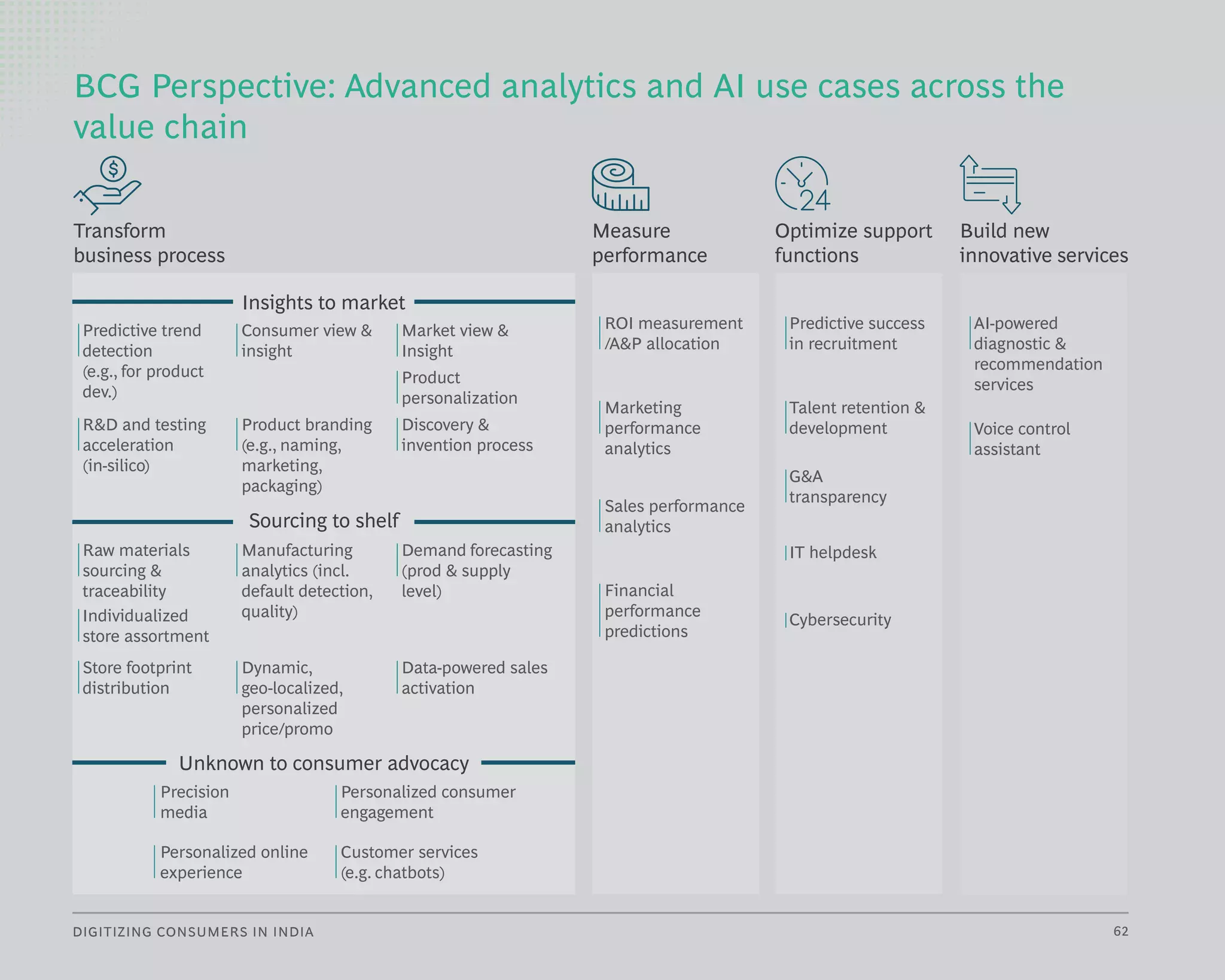 62
DIGITIZING CONSUMERS IN INDIA
BCG Perspective: Advanced analytics and AI use cases across the
value chain
Transform
business process
Measure
performance
Optimize support
functions
Build new
innovative services
ROI measurement
/A&P allocation
Predictive trend
detection
(e.g., for product
dev.)
R&D and testing
acceleration
(in-silico)
Raw materials
sourcing &
traceability
Individualized
store assortment
Store footprint
distribution
Manufacturing
analytics (incl.
default detection,
quality)
Data-powered sales
activation
Demand forecasting
(prod & supply
level)
Dynamic,
geo-localized,
personalized
price/promo
Consumer view &
insight
Product
personalization
Product branding
(e.g., naming,
marketing,
packaging)
Market view &
Insight
Discovery &
invention process
Predictive success
in recruitment
AI-powered
diagnostic &
recommendation
services
Voice control
assistant
Talent retention &
development
G&A
transparency
IT helpdesk
Cybersecurity
Marketing
performance
analytics
Sales performance
analytics
Financial
performance
predictions
Personalized consumer
engagement
Precision
media
Personalized online
experience
Customer services
(e.g. chatbots)
Sourcing to shelf
Unknown to consumer advocacy
Insights to market
 