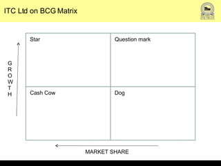 ITC Ltd on BCG Matrix MARKET SHARE G R O W T H  Star Question mark Dog Cash Cow 