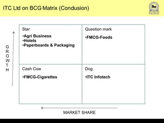 ITC Ltd on BCG Matrix (Conclusion) MARKET SHARE G R O W T H  Star Question mark Dog Cash Cow FMCG-Cigarettes  ITC Infotech  FMCG-Foods Agri Business Hotels Paperboards & Packaging 