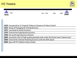 1910 2008 1925 1975 1979 1990 2000 ITC Timeline 1910 Incorporation of 'Imperial Tobacco Company of India Limited'.  1925 Setup of Packaging & Printing Business 1975 Launched its Hotels business. 1979 Entered the Paperboards business 1990 Set up the Agri Business Division  2000 Launched a line of high quality greeting cards under the brand name 'Expressions' 2000 Entered the Lifestyle Retailing business with the Wills Sport. 2000 Spun off ITC Infotech India Limited. 