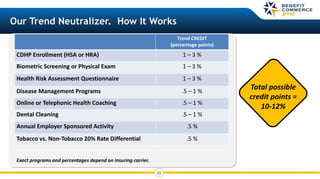 10
Our Trend Neutralizer. How It Works
Total possible
credit points =
10-12%
Trend CREDIT
(percentage points)
CDHP Enrollment (HSA or HRA) 1 – 3 %
Biometric Screening or Physical Exam 1 – 3 %
Health Risk Assessment Questionnaire 1 – 3 %
Disease Management Programs .5 – 1 %
Online or Telephonic Health Coaching .5 – 1 %
Dental Cleaning .5 – 1 %
Annual Employer Sponsored Activity .5 %
Tobacco vs. Non-Tobacco 20% Rate Differential .5 %
Exact programs and percentages depend on insuring carrier.
 