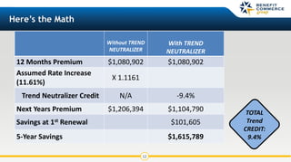 12
Here’s the Math
Without TREND
NEUTRALIZER
With TREND
NEUTRALIZER
12 Months Premium $1,080,902 $1,080,902
Assumed Rate Increase
(11.61%)
X 1.1161
Trend Neutralizer Credit N/A -9.4%
Next Years Premium $1,206,394 $1,104,790
Savings at 1st Renewal $101,605
5-Year Savings $1,615,789
TOTAL
Trend
CREDIT:
9.4%
 