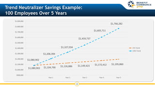 13
Trend Neutralizer Savings Example:
100 Employees Over 5 Years
$1,080,902 $1,104,790 $1,126,886 $1,149,423 $1,172,412 $1,195,860
$1,080,902
$1,206,394
$1,327,034
$1,459,737
$1,605,711
$1,766,282
$900,000
$1,000,000
$1,100,000
$1,200,000
$1,300,000
$1,400,000
$1,500,000
$1,600,000
$1,700,000
$1,800,000
$1,900,000
Year 1 Year 2 Year 3 Year 4 Year 5
2% Trend
10% Trend
 