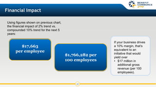 14
Financial Impact
If your business drives
a 10% margin, that’s
equivalent to an
initiative that would
yield over
• $17 million in
additional gross
revenue (per 100
employees).
Using figures shown on previous chart,
the financial impact of 2% trend vs.
compounded 10% trend for the next 5
years:
$17,663
per employee
$1,766,282 per
100 employees
 