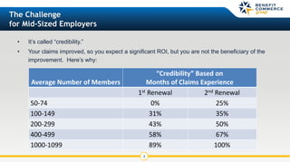 • It’s called “credibility.”
• Your claims improved, so you expect a significant ROI, but you are not the beneficiary of the
improvement. Here’s why:
3
The Challenge
for Mid-Sized Employers
Average Number of Members
“Credibility” Based on
Months of Claims Experience
1st Renewal 2nd Renewal
50-74 0% 25%
100-149 31% 35%
200-299 43% 50%
400-499 58% 67%
1000-1099 89% 100%
 