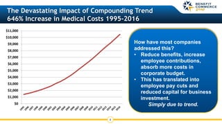 4
The Devastating Impact of Compounding Trend
646% Increase in Medical Costs 1995-2016
How have most companies
addressed this?
• Reduce benefits, increase
employee contributions,
absorb more costs in
corporate budget.
• This has translated into
employee pay cuts and
reduced capital for business
investment.
Simply due to trend.$0
$1,000
$2,000
$3,000
$4,000
$5,000
$6,000
$7,000
$8,000
$9,000
$10,000
$11,000
 