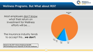 6
Wellness Programs. But What about ROI?
Most employers don’t know
what their return on
investment for Wellness
efforts will be….
The insurance industry tends
to accept this…we don’t.
Based on the 2017 Arizona Employee Benefits
Benchmarking Survey responses of mid-size employers.
 