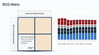 BCG Matrix
Relative
Market
Growth Relative Market Share
• Skin care products
• Over-the-counter
and Nutritional
Products
 