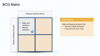 BCG Matrix
Star Products
Baby and beauty products Like
• Johnson's Baby Shampoo
• Clean & Clear face wash
Relative
Market
Growth Relative Market Share
• Baby care
products
• Beauty
products
 