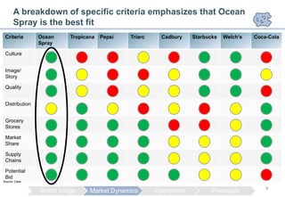 A breakdown of specific criteria emphasizes that Ocean
      Spray is the best fit
 Criteria       Ocean    Tropicana   Pepsi   Triarc     Cadbury    Starbucks   Welch’s   Coca-Cola
                Spray

 Culture


 Image/
 Story

 Quality


 Distribution


 Grocery
 Stores

 Market
 Share

 Supply
 Chains

 Potential
 Bid
Source: Case

                                                                                             9
                Brand Image     Market Dynamics       Operations          Financials
 