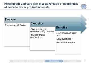 Portsmouth Vineyard can take advantage of economies
of scale to lower production costs



Feature
                      Execution
Economies of Scale
                                              Benefits
                      -Tap into larger
                      manufacturing facilities
                                               -Decrease costs per
                      -Bulk or mass            unit
                      production
                                               -Low overhead
                                               -Increase margins




                                                                      11
      Brand Image    Market Dynamics    Operations       Financials
 
