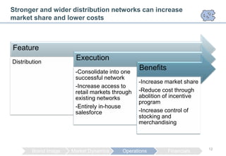 Stronger and wider distribution networks can increase
market share and lower costs



Feature
Distribution
                       Execution
                       -Consolidate into one
                                                Benefits
                       successful network
                                                -Increase market share
                       -Increase access to
                       retail markets through   -Reduce cost through
                       existing networks        abolition of incentive
                                                program
                       -Entirely in-house
                       salesforce               -Increase control of
                                                stocking and
                                                merchandising



                                                                         12
        Brand Image   Market Dynamics    Operations        Financials
 