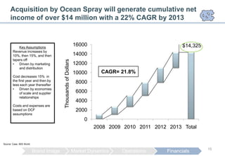 Acquisition by Ocean Spray will generate cumulative net
      income of over $14 million with a 22% CAGR by 2013



            Key Assumptions
                                                                16000                                  $14,325
        Revenue increases by
        10%, then 15%, and then                                 14000
        tapers off

                                         Thousands of Dollars
        •   Driven by marketing                                 12000
            and distribution
                                                                10000      CAGR= 21.8%
        Cost decreases 15% in
        the first year and then by
        less each year thereafter
                                                                 8000
        •    Driven by economies
             of scale and supplier                               6000
             relationships
                                                                 4000
        Costs and expenses are
        based on DCF                                             2000
        assumptions
                                                                     0
                                                                         2008 2009 2010 2011 2012 2013 Total


Source: Case, IBIS World

                                                                                                                 15
                           Brand Image                          Market Dynamics   Operations     Financials
 