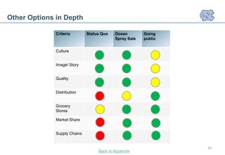 Other Options in Depth

              Criteria        Status Quo   Ocean        Going
                                           Spray Sale   public


              Culture


              Image/ Story


              Quality


              Distribution


              Grocery
              Stores

              Market Share


              Supply Chains


                                                                 20
                                   Back to Appendix
 