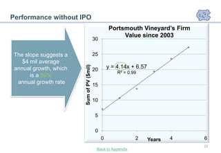 Performance without IPO
                                                    Portsmouth Vineyard’s Firm
                                                         Value since 2003
                                           30


 The slope suggests a                      25
    $4 mil average
                                                    y = 4.14x + 6.57


                        Sum of PV ($mil)
 annual growth, which                      20
                                                        R² = 0.99
       is a 59%
  annual growth rate                       15

                                           10

                                            5

                                            0
                                                0               2      Years   4   6
                                                                                   22
                                            Back to Appendix
 