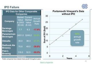 IPO Failure
     IPO Data for Other Comparable                                                       Portsmouth Vineyard’s Data
               Companies                                                                        without IPO
                                                                            30
                      Market      Current
                                          Annual
                       Value      Market
   Company                                Growth                            25
                      in 2003      Value
                                           Rate
                       ($ mil)    ($ mil)




                                                              Sum of PV ($mil)
Saratoga                                                                    20
              7.7    6.3  -17.8%
Beverages
Panamerican                                                                 15                               59%
            2451.0 3249.2 32.6%
Beverages                                                                                                   annual
                                                                            10                              growth
Odwalla                 30.0        38.3        27.5%
                                                                                                             rate
Redhook Ale
                        70.8        49.0       -30.8%                            5
Brewery
Pete’s
                       118.0        52.5       -55.5%                            0
Brewing
                      Assumptions                                                    0          2            4             6
Public companies have steady linear growth throughout years                                         Years
                                                                                                                      23
                                                          Back to Appendix
 