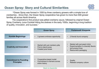 Ocean Spray: Story and Cultural Similarities
        “Ocean Spray was formed in 1930 by three cranberry growers with a simple love of
 cranberries…Since then, the Ocean Spray cooperative has grown to more than 600 grower
 families all across North America.
        The cooperative‟s first product was jellied cranberry sauce, followed by original Ocean
 Spray Cranberry Juice Cocktail hitting the shelves in the early 1930s, beginning a long tradition
 of quality, innovation, and success.”

                                             Ocean Spray                       Portsmouth Vineyards


   Humble Beginnings             •   3 growers embrace opportunity       •   2 friends found company



                                                                         •   Started with just peach drink
                                 •   Started with just cranberry jelly
                                                                         •   Experimentation to diversify flavors
 Creativity and Innovation       •   First to blend juices
                                                                             and product lines
                                 •   Created juice boxes
                                                                         •   Resourceful packaging




 Commitment to Founding          •   Cooperative-based model
                                                                         •   Quality
                                 •   Commitment to farmers across
       Principles                                                        •   Relaxed company culture
                                     entire history                                                        25

                                             Back to Appendix
 