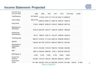 Income Statement- Projected
    December 31 of
    each year (000s)        2008       2009     2010     2011     2012     2013 Total        CAGR
    Total Revenue      $37,448.00
                                     41192.8 47371.72 51161.46 54231.15 55858.08
    Cost of Sales      $26,213.60
                                    22805.83 20981.37 19827.39 19232.57 19040.24
    Gross Profit
                         11234.4 18386.97 26390.35 31334.07 34998.58 36817.84

    Marketing and
    Advertising
                         3370.32 6343.504 10470.37 13053.38 15308.97 16909.98

    General and
    Administrative
                          5617.2     8366.07 10641.91 12013.87 12689.89 12544.29
    Total Expenses
                         8987.52 14709.57 21112.28 25067.25 27998.86 29454.27
    EBITDA
                         2246.88 3677.394 5278.071 6266.813 6999.715 7363.567
    Depreciation &
    Amortization
    (D&A)                 561.72 919.3484 1319.518 1566.703 1749.929 1840.892
    EBIT
                         1685.16 2758.045 3958.553     4700.11 5249.786 5522.675
    EBIT Margin %
                           4.50%      6.70%    8.36%    9.19%    9.68%    9.89%
    Income Tax
    Expense              674.064 1103.218 1583.421 1880.044 2099.915     2209.07
    Net Income
    (Loss)              1011.096 1654.827 2375.132 2820.066 3149.872 3313.605      14324.6    21.88%   26
                                        Back to Appendix
 