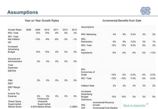 Assumptions
                 Year on Year Growth Rates                                               Incremental Benefits from Sale

                                                                 Assumptions
Growth Rates     2008   2009     2010     2011   2012    2013
IRG- Total              10%      15%       8%     6%      3%
                                                                 IRG- Marketing                    4%       6%    5.0%    4%           2%
IRC- Total,
Net Inflation           -13%      -8%     -6%    -3%      -1%    IRG-
GP                                                               Distribution                      6%       9%    3.0%    2%           1%
                                                                 IRG- Total                       10%      15%    8.0%    6%           3%
Increased
Advertising                                                      IRC-
Budget                   15%     15%       5%     5%      5%     Ingredients                      -5%      -5%     -4%    -2%        -1.0%

General and
Administrative            0%      0%       0%     0%      0%
Total
Expenses
                                                                 IRC-
EBITDA
                                                                 Economies of
                                                                 Scale                           -10%      -5%    -3.5%   -4%        -2.0%
                                                                 IRC- Total                      -15%      -10%   -7.5%   -5%        -3.0%
D&A                       0%      0%       0%     0%      0%
EBIT
                                                                 Inflation Rate                    2%       2%      2%    2%           2%
EBIT Margin
%
                                                                 Increased
Income Tax                                                       Advertising
Expense                   0%       0%      0%     0%      0%     Budget                           15%      15%      5%    5%           5%
                           Portsmouth                            Definitions
Ocean Spray                Vineyards                                            Incremental Revenue
Supermarket                Supermarket                           IRG            Growth                                          27
Market Share         6.60% Market Share                 0.288%                                               Back to Appendix
                                                                 ICD            Incremental Cost Decline
 