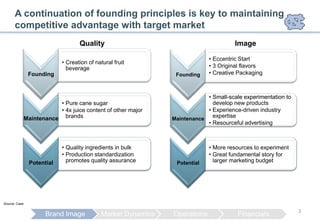 A continuation of founding principles is key to maintaining
      competitive advantage with target market
                                    Quality                                            Image

                                                                             • Eccentric Start
                             • Creation of natural fruit
                               beverage                                      • 3 Original flavors
                Founding                                         Founding    • Creative Packaging



                                                                            • Small-scale experimentation to
                          • Pure cane sugar                                   develop new products
                          • 4x juice content of other major                 • Experience-driven industry
               Maintenance brands                               Maintenance
                                                                              expertise
                                                                            • Resourceful advertising



                             • Quality ingredients in bulk                   • More resources to experiment
                             • Production standardization                    • Great fundamental story for
                Potential      promotes quality assurance        Potential     larger marketing budget




Source: Case

                                                                                                               3
                       Brand Image            Market Dynamics   Operations              Financials
 