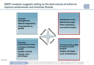 SWOT analysis suggests selling as the best course of action to
      improve weaknesses and minimize threats



                   -Current                               -Distribution chain
                   management
                                                          -Marketing budget
                   -Brand image/story
                                                          -Plant scheduling
                   -Commitment to
                                                          -Low profit margins
                   quality




                   -Increase
                   supermarket access                     -Compromised quality
                   -Increase marketing                    to improve profit
                   budget                                 margins
                   -Quality controls                      -Supply shortages
                   -Supply chain                          -Loss of distributors
                   advantages

Source: Case

                                                                                  4
               Brand Image      Market Dynamics   Operations         Financials
 