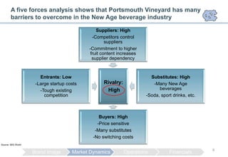 A five forces analysis shows that Portsmouth Vineyard has many
        barriers to overcome in the New Age beverage industry

                                                 Suppliers: High
                                               -Competitors control
                                                      suppliers
                                             -Commitment to higher
                                              fruit content increases
                                               supplier dependency



                        Entrants: Low                                     Substitutes: High
                      -Large startup costs          Rivalry:               -Many New Age
                        -Tough existing              High                     beverages
                          competition                                   -Soda, sport drinks, etc.



                                                  Buyers: High
                                                 -Price sensitive
                                                -Many substitutes
                                               -No switching costs
Source: IBIS World

                                                                                                    6
                     Brand Image       Market Dynamics         Operations          Financials
 