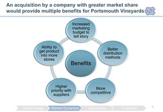 An acquisition by a company with greater market share
would provide multiple benefits for Portsmouth Vineyards

                                     Increased
                                     marketing
                                     budget to
                                      tell story

                Ability to
                                                            Better
              get product
                                                         distribution
               into more
                                                          methods
                 stores
                                 Benefits



                        Higher
                                                     More
                     priority with
                                                   competitive
                      suppliers


                                                                                 7
      Brand Image    Market Dynamics           Operations           Financials
 