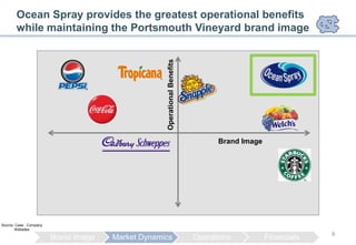 Ocean Spray provides the greatest operational benefits
        while maintaining the Portsmouth Vineyard brand image




                                                    Operational Benefits
                                                                                 Brand Image




Source: Case , Company
       Websites
                                                                                                            8
                         Brand Image   Market Dynamics                     Operations          Financials
 