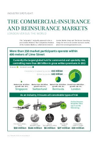 22 | Perspectives in Insurance
INDUSTRY SPOTLIGHT
THE COMMERCIAL-INSURANCE
AND REINSURANCE MARKETS
LONDON VERSUS THE WORLD
Currently the largest global hub for commercial and specialty risk,
controlling more than £60 billion in gross written premiums in 2013
As an industry, it insures all conceivable types of risk
Written by London: £45 billion
Controlled or marketed by London: £15 billion
Reinsurance Commercial insurance
For one F1 driver,
up to
$50 million
Cristiano
Ronaldo’s legs
$144 million
Bruce
Springsteen’s voice
$6 million
The Oscars
jewelry
$27 million
Costa Coﬀee
taster’s tongue
£10 million
48%market
share
57%market
share
33%market
share
London
Overall size: £60 billion
(growth rate: 4%)
Switzerland
Market size: £19 billion
(growth rate: 5%)
Bermuda
Market size: £25 billion
(growth rate: 4%)
Singapore
Market size: £4 billion
(growth rate: 13%)
More than 350 market participants operate within
400 meters of Lime Street
It also insures
bespoke risks
such as the
following:
This “infographic” originally appeared in the re-
port London Matters: The Competitive Position
of the London Market, a collaboration between
London Market Group and The Boston Consulting
Group. For more on the London insurance market,
please visit www.bcgperspectives.com.
 