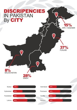DISCRIPENCIES
IN PAKISTAN
By CITY
KarachiLahore
QuettaFaisalabad
PeshawarHyderabad
IslamabadMultan 18% 32%
30% 52%
49% 28%
62% 53%
15%
KPK + KASHMIR
37%
PUNJAB
28%SINDH
8%BALOCHISTAN
 