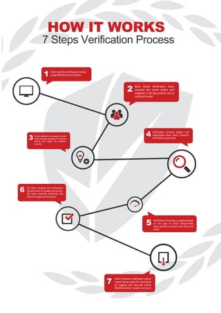 HOW IT WORKS
7 Steps Verification Process
7
3
6
4
5
2
Back Check Veriﬁcation team
receives the check online and
validates if all documents are in
suﬃcient order
Once validation completed, checks
automatically assigned to relevant
teams who begin the initiation
process
Veriﬁcation process begins and
responsible team starts research
and follow up process
Veriﬁcation ﬁnal status updated based
on the type of check. Responsible
team performs actions and close the
check
QC team receives the veriﬁcation
closed check for quality assurance.
QC team carefully examines the
data and approve the report
Client receives notiﬁcation about
report being ready for download
by logging into secured online
RiskDiscovered systems' account
Client submits veriﬁcation checks
using RiskDiscovered system1
 