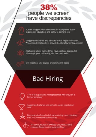 40% of all application forms contain outright lies about
experience, education, and ability to perform job
38%
people we screen
have discrepancies
Exaggerated salaries and perks to use as negotiation tactic.
Wrong residential address provided on Employment application
Applicants falsely claimed they have a college degree, list
false employers, or identify jobs that don’t exist.
Exaggerated salaries and perks to use as negotiation
tactic.
Discrepancies found in full name during cross checking
their IDs and residential histories
AFFILIATIONS WITH BANNED ORGANISATIONS -
evidence found during social proﬁling
Civil litigation, fake degree or diploma mill cases
11% of job applicants misrepresented why they left a
former employer
Bad Hiring
 