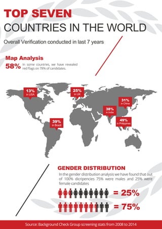 GENDER DISTRIBUTION
= 75%
= 25%
TOP SEVEN
COUNTRIES IN THE WORLD
Overall Verification conducted in last 7 years
Map Analysis
58% In some countries, we have revealed
red ﬂags on 78% of candidates.
In the gender distribution analysis we have found that out
of 100% dicripencies 75% were males and 25% were
female candidates
39%
in Brazil
13%
in USA
25%
in UK
31%
in China
38%
in India
49%
in Philippines
Source: Background Check Group screening stats from 2008 to 2014
 