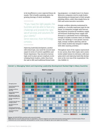 to be insufficient to cover expected future de-                                                                ing programs)—or simply leave it to chance.
                                   mands. This is hardly surprising, given the                                                                    Moreover, companies need to make leader-
                                   growing shortage of talent worldwide.                                                                          ship planning an integral part of their people-
                                                                                                                                                  planning efforts, rather than simply focus on
                                                                                                                                                  CEO and senior-executive succession.
                                   “If you have the right people, the                                                                             Strategic workforce planning maintained its
                                   business will be able to face any                                                                              ranking as a crucially important topic for the
                                   challenge and provide the right                                                                                future, as companies struggle with forecast-
                                                                                                                                                  ing long-term scenarios for workforce supply
                                   set of services and solutions for                                                                              and demand. Predicting future supply and
                                   your clients.”                                                                                                 demand at a job-family level is challenging
                                                                                                                                                  enough in healthy economic times; in volatile
                                   Senior executive, Asian technology                                                                             times, the challenge is even greater. Increas-
                                   company                                                                                                        ingly, strategic workforce planning calls for
                                                                                                                                                  more robust models that integrate it tightly
                                                                                                                                                  with other sourcing activities.
                                   Improving leadership development, another
                                   still-critical topic, was rated the second most                                                                Throughout most of the regions represented
                                   urgent in terms of current capabilities and                                                                    in our survey, these three topics were consis-
                                   future importance. Top executives increas-                                                                     tently ranked utmost in relevance, with man-
                                   ingly need to place greater emphasis on de-                                                                    aging talent and improving leadership develop-
                                   veloping future leaders, rather than leave                                                                     ment at the very top of the respondents’ list.
                                   the task to HR (and traditional formal train-                                                                  (See Exhibit 3.)


 Exhibit 3 | Managing Talent and Improving Leadership Development Ranked High in Many Countries

                                                                                               Matrix analysis

                                       Americas                                                             Europe                                                      Middle East                                       Asia-Paciﬁc
                                                                                                                                                                         & Africa
                                                                                                                                                                                            United Arab
                                                                                                                                                                     Middle East




                                                                                                                                                                                                          Asia-Paciﬁc
                                       Argentina
                            Americas




                                                                                                  Germany




                                                                                                                               Romania




                                                                                                                                                           Kingdom




                                                                                                                                                                                                                        Australia
                                                                                                                                                                                            Emirates
                                                                                                                    Portugal




                                                                                                                                                                     & Africa
                                                                               Finland




                                                                                                                                                                                                                                                     Taiwan
                                                   Mexico




                                                                     Europe




                                                                                         France
                                                            United




                                                                                                                                                           United
                            overall




                                                                     overall




                                                                                                                                                                     overall




                                                                                                                                                                                                          overall
                                                                                                                                         Russia
                                                            States




                                                                                                                                                                                                                                             Korea
                                                                                                                                                                                                                                     China
                                                                                                                                                                                   South




                                                                                                                                                                                                                                             South
                                                                                                                                                                                   Africa
                                                                                                                                                   Spain
                                                                                                            Italy




  Managing talent              1          1          1        2         1        1         1        1        1         1         1         1        1         1          1           2          3             1            1          3        1       2

  Improving leadership         2          2          2        1         2        4         2        4        3         2         6         4        2         2          5           4          1             2            2          2        2       3
  development
  Strategic workforce          3          5          7        3         3        2         5        2        5       14          2         2        7         5          2           1          6             3            3          1        3       1
  planning
  Enhancing employee           4          3          3        4         5        6         6       16        4       15         12         3        3         7          6           7          2            10            4          5       18      15
  engagement
  Managing change and          6        12          13        6         4        3         3        6        2         4         4         9        6         8          7           8          5             6            5          9        4       5
  cultural transformation
  Actively using Web 2.0       7          8          5        5         6        5         8        8       14         8         5        13       10         3          8           5         10             4            6          8        9       8
  for HR
  Transforming HR into a      11          6         15       13         8       15        16        7        6         6        16         6        4        14          4           3         15             5          15           4        5       4
  strategic partner
  Managing work-life           5        16           4       12        10       17         7        5       15         5        14        14       11        16          3           6          9            17          17           13      11      11
  balance
  Improving performance        8          4         14       10        12        7         9       17        9         3        13         5        5         9          12         14          8             9            9          6       12       7
  management and rewards
  Improving employer          17        15          12       17        13       11         4       13       10         7         3        11        8        12          14         11         18            12          13           19      17      13
  branding

                                                                                                                                                                  Overall Rank              1 2 3 4 5                               Rank 1 2 3 4 5


 Source: 2012 BCG/WFPMA proprietary web survey and analysis.
 Note: Data from countries with more than 75 respondents—and from Argentina and United Arab Emirates. Ranking based on combined values of future
 importance and current capabilities. Sorting based on number of top 5 rankings per topic across regions and countries.




8 | Creating People Advantage 2012
 