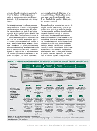 strategies for addressing them. Alarmingly,                            workforce planning, only 32 percent of re-
however, strategic workforce planning re-                              spondents indicated that they have a mid-
mains an uncommon practice, used by only                               term supply-and-demand model in place.
a minority of the companies covered by our                             Fewer than half that number—15 percent—
survey.                                                                use a long-term model.

Just as a sales strategy requires a customer                           To model supply, a company first assesses its
segmentation, we believe, a people strategy                            existing internal capacity, then looks at nat-
requires a people segmentation. Therefore,                             ural attrition, retirement, and other trends
the prerequisite step in strategic workforce                           (such as potential workforce reductions driv-
planning is creating job families. Having clas-                        en by the economic outlook or company
sifications of job families fosters transparen-                        projections). Supply modeling also entails
cy throughout all the units of a company, yet,                         surveying labor sources—for instance, deter-
less than half of survey respondents report-                           mining how many new MBAs and engineers
ed that their companies used job families as                           the education system is producing. Demand
a part of efforts in strategic workforce plan-                         modeling is significantly more complicated,
ning. (See Exhibit 7.) The next step is supply-                        for many reasons. For one thing, it depends
and-demand modeling, which enables a com-                              on understanding the corporate strategy sev-
pany to simulate the labor pool a company                              eral years out, and from that, extrapolating
expects to have—as well as the amount that                             human-capital needs. Among those surveyed,
the business environment is expected to re-                            37 percent said their companies had a clear
quire. Although it’s the central element of                            view of capacity gaps for each job family.


  Exhibit 6 | Strategic Workforce Planning and Employer Branding Are Sourcing Activities Requiring Focus
     Integrated                      Strategic              Employer            Recruiting           Recruiting
     sourcing                        workforce              branding             strategy             process              On-boarding            Retention
     management                      planning



                                                                                                   A speedy initial
                                                        Systematic analysis                          response to            Personal
                                  Forecasting is                            The importance of                                                 Retention measures
     Main                                               to understand each                            interested          development
                                     diﬃcult,                               online channels is                                                must be established
                                                          targeted group's                          candidates is         opportunities
     challenges                   especially over
                                                          speciﬁc needs is
                                                                                frequently
                                                                                                                        should be oﬀered
                                                                                                                                               to track personal
                                   the long term                             underestimated         crucial—and                                  development
                                                            often lacking                           often lacking           early on




                                        3.3x                   2.5x                 1.4x                 1.6x                  2.3x                  2.0x
                                   ...more likely          ... more likely   ... more likely to ... faster in moving       ... more likely   ...more likely to
     Compared with                 to implement              to conduct    regard social media from an unoﬃcial           to identify the  deﬁne career tracks
     companies with                  long-term              quantitative        as a valuable   position opening to        development       for individuals'
     low-rated                      forecasting           and qualitative          channel             approval         needs of new hires     development
                                                        research on target                                                     early on
     capabilities,                                             groups
     companies with
     highly rated                       2.4x                   2.8x                 1.3x                 1.7x                  1.8x                  1.8x
     capabilities                 ...more likely to ...more likely to have    ... more likely to ... faster in moving    ... more likely to    ...more likely to
     are...1                   provide transparency     an established           consider the        from position      assign mentors to      implement 360-
                                 for capacity gaps process for reﬁning         company's web approval to the initial          new hires        degree feedback
                                    per job family   the employer brand      site an opportunity   recruiting action                               processes

                                  Demand-driven           The employer's      Targeted groups      Interfaces to the    On-boarding begins Clear development
                                 people planning is      value proposition    are mapped with       businesses are        right after the  paths are discussed
                                 based on business        is deﬁned using     job-group needs       clearly deﬁned       oﬀer is accepted    at the interview
     Best                            scenarios               research on                                                                           stage
                                                          targeted groups      The talent pool        Recruiting             Cultural
     practices                   Capacity planning                            strategy includes      channels are          on-boarding      Trainee programs
                                 is tailored to skill     Communication         push and pull          tracked          (Boot-camp events,       span the
                                       clusters            is targeted to        approaches                              buddy programs,      organization
                                                          speciﬁc groups                                                    mentoring)

  Source: 2012 BCG/WFPMA proprietary web survey and analysis.
  1
    Companies with highly rated capabilities in a topic were those averaging a rating of 4 or 5 on a scale from 1 to 5; companies with low-rated capabilities
  averaged 1 or 2 on a scale from 1 to 5).




                                       The Boston Consulting Group • World Federation Of People Management Associations | 13
 