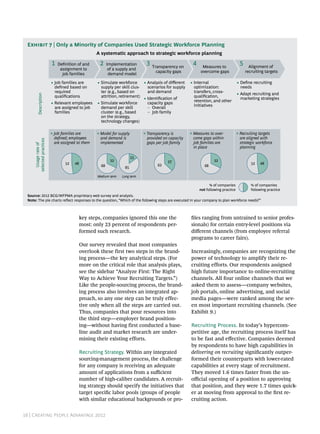 Exhibit 7 | Only a Minority of Companies Used Strategic Workforce Planning
                                                   A systematic approach to strategic workforce planning

                          1   Deﬁnition of and       2     Implementation       3   Transparency on
                                                                                                         4     Measures to
                                                                                                                                       5     Alignment of
                               assignment to                of a supply and
                                                                                      capacity gaps           overcome gaps                recruiting targets
                                job families                demand model

                          • Job families are        • Simulate workforce     • Analysis of diﬀerent     • Internal                    • Deﬁne recruiting
                            deﬁned based on           supply per skill clus-   scenarios for supply       optimization:                 needs
                            required                  ter (e.g., based on      and demand                 transfers, cross-           • Adapt recruiting and
         Description




                            qualiﬁcations             attrition, retirement) • Identiﬁcation of           qualiﬁcation,                 marketing strategies
                                                                                                          retention, and other
                          • Relevant employees      • Simulate workforce       capacity gaps
                                                                                                          initiatives
                            are assigned to job       demand per skill         – Overall
                            families                  cluster (e.g., based     – Job family
                                                      on the strategy,
                                                      technology changes)

                          » Job families are        » Model for supply         » Transparency is        » Measures to over-           » Recruiting targets
                            deﬁned; employees         and demand is              provided on capacity     come gaps within              are aligned with
     selected practices




                            are assigned to them      implemented                gaps per job family      job families are              strategic workforce
       Usage rate of




                                                                                                          in place                      planning

                                                                         15
                                                             32                             37                       32
                                  52   48                                             63                                                      52    48
                                                      68            85                                          68

                                                    Medium term    Long term

                                                                                                                   % of companies             % of companies
                                                                                                             not following practice           following practice
 Source: 2012 BCG/WFPMA proprietary web survey and analysis.
 Note: The pie charts reflect responses to the question, “Which of the following steps are executed in your company to plan workforce needs?”



                                            key steps, companies ignored this one the                   files ranging from untrained to senior profes-
                                            most: only 23 percent of respondents per-                   sionals) for certain entry-level positions via
                                            formed such research.                                       different channels (from employee referral
                                                                                                        programs to career fairs).
                                            Our survey revealed that most companies
                                            overlook these first two steps in the brand-                Increasingly, companies are recognizing the
                                            ing process—the key analytical steps. (For                  power of technology to amplify their re-
                                            more on the critical role that analysis plays,              cruiting efforts. Our respondents assigned
                                            see the sidebar “Analyze First: The Right                   high future importance to online-recruiting
                                            Way to Achieve Your Recruiting Targets.”)                   channels. All four online channels that we
                                            Like the people-sourcing process, the brand-                asked them to assess—company websites,
                                            ing process also involves an integrated ap-                 job portals, online advertising, and social
                                            proach, so any one step can be truly effec-                 media pages—were ranked among the sev-
                                            tive only when all the steps are carried out.               en most important recruiting channels. (See
                                            Thus, companies that pour resources into                    Exhibit 9.)
                                            the third step—employer brand position-
                                            ing—without having first conducted a base-                  Recruiting Process. In today’s hypercom-
                                            line audit and market research are under-                   petitive age, the recruiting process itself has
                                            mining their existing efforts.                              to be fast and effective. Companies deemed
                                                                                                        by respondents to have high capabilities in
                                            Recruiting Strategy. Within any integrated                  delivering on recruiting significantly outper-
                                            sourcing-management process, the challenge                  formed their counterparts with lower-rated
                                            for any company is receiving an adequate                    capabilities at every stage of recruitment.
                                            amount of applications from a sufficient                    They moved 1.6 times faster from the un-
                                            number of high-caliber candidates. A recruit-               official opening of a position to approving
                                            ing strategy should specify the initiatives that            that position, and they were 1.7 times quick-
                                            target specific labor pools (groups of people               er at moving from approval to the first re-
                                            with similar educational backgrounds or pro-                cruiting action.


16 | Creating People Advantage 2012
 